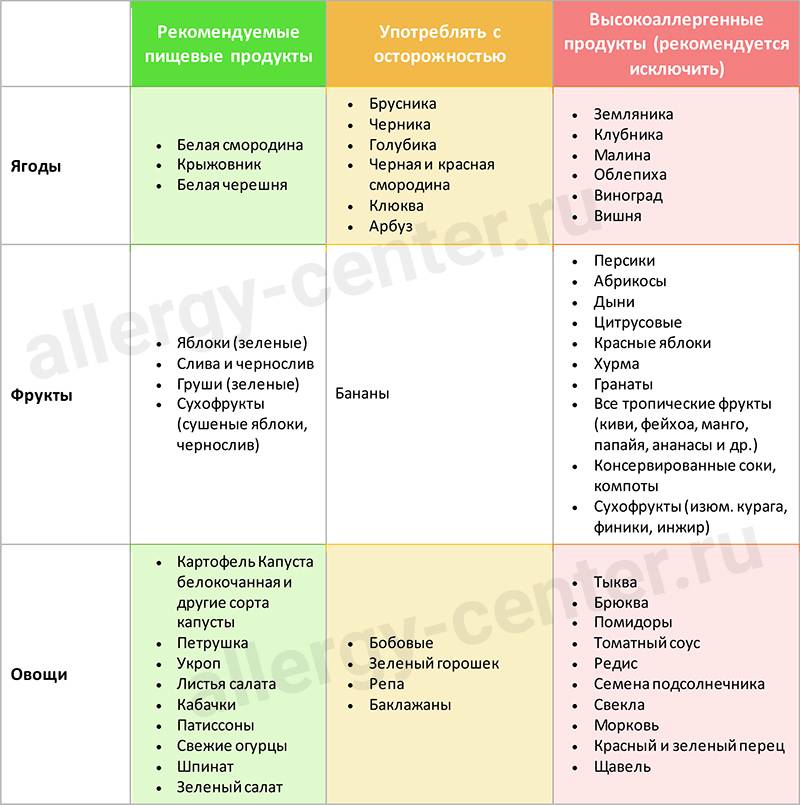 Диета при себорейном дерматите (пример меню для детей и взрослых)