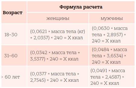 Суточная норма калорий: калькулятор для женщин и мужчин онлайн | kkal.ru