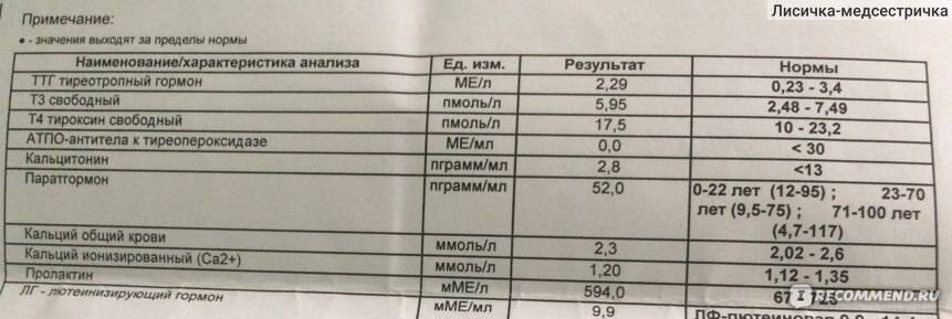 Анализ на ттг (тиреотропный гормон): норма, расшифровка, как сдавать