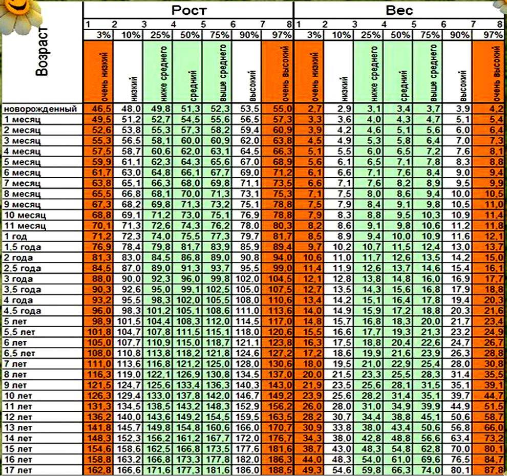 Калькулятор нормы веса и роста ребенка + таблица по воз