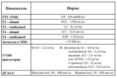 Норма гормона т4