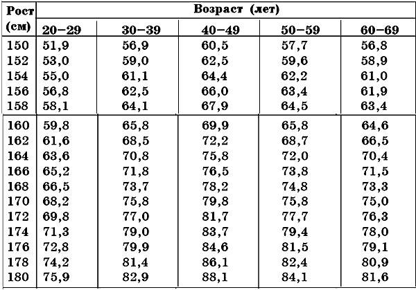 Как правильно рассчитать вес тела по росту и возрасту | калькуляторы расчета идеального веса тела