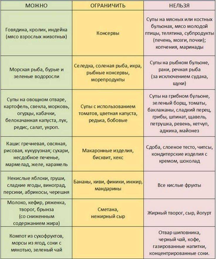 Диета при псориазе – подробное меню и таблица продуктов питания