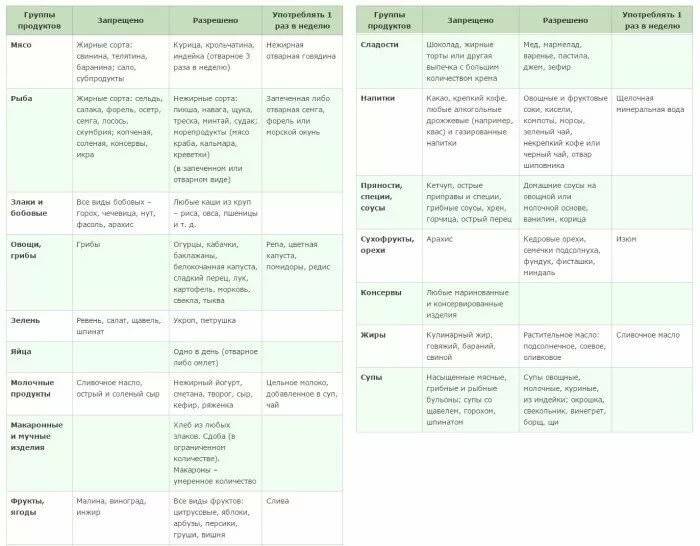 Правильное питание при псориазе: диета и таблица, что можно и нельзя есть, меню и продукты