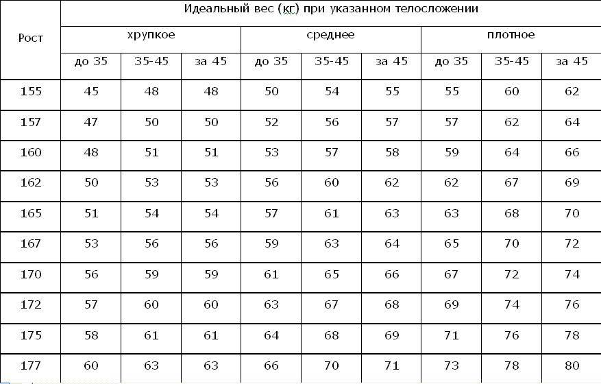 Идеальный вес для женщины: таблица. соотношение роста, веса и возраста