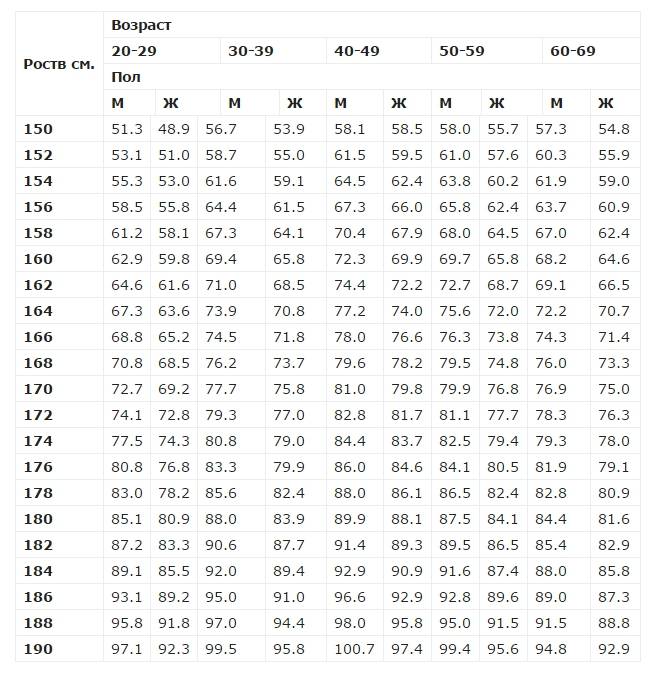 Посчитать вес рост возраст. Таблица Егорова Левитского идеальный вес. Вычислить идеальный вес по росту и возрасту для женщин. Норма массы тела для мужчин с учетом возраста и роста таблица. Рост вес таблица мужчины по возрасту.